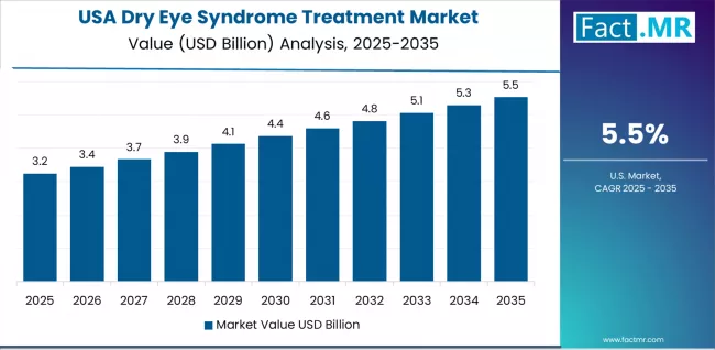 Dry Eye Syndrome Treatment Market Country Value Analysis