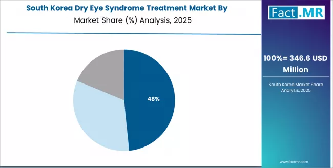 Dry Eye Syndrome Treatment Market South Korea Market Share Analysis By Distribution