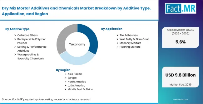 Dry Mix Mortar Additives And Chemicals Market Breakdown By Additive Type, Application, And Region Dry Mix Mortar Additives And Chemicals Market Breakdown By Additive Type, Application, And Region