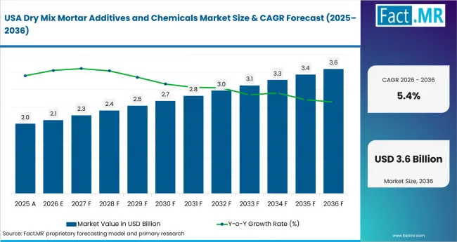 Dry Mix Mortar Additives And Chemicals Market Country Value Analysis Dry Mix Mortar Additives And Chemicals Market Country Value Analysis