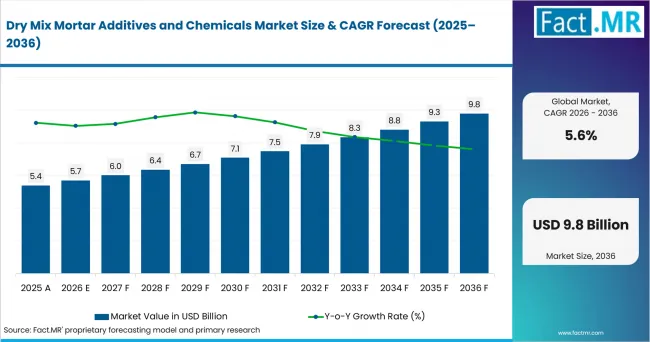 Dry Mix Mortar Additives And Chemicals Market Value Analysis Dry Mix Mortar Additives And Chemicals Market Value Analysis
