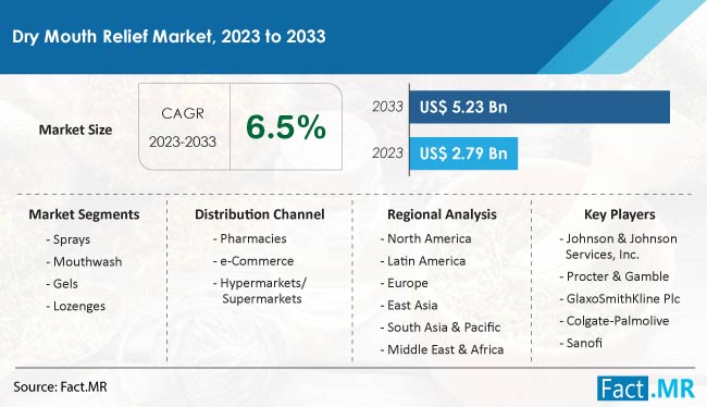 Dry Mouth Relief Market Size, Share, Trends, Growth, Demand and Sales Forecast Report by Fact.MR