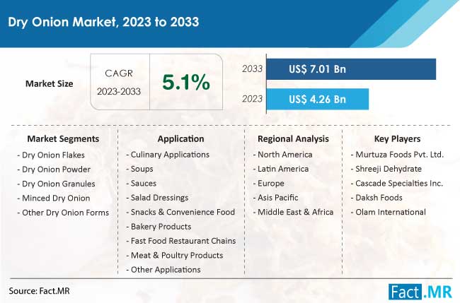 Dry Onion Market Size, Share, Trends, Growth, Demand and Sales Forecast Report by Fact.MR