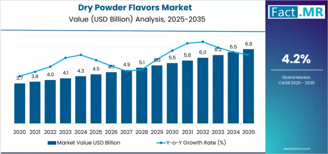 Dry Powder Flavors Market Market Value Analysis Dry Powder Flavors Market Market Value Analysis