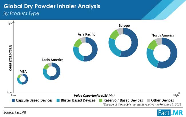 Dry powder inhaler market by product type by Fact.MR