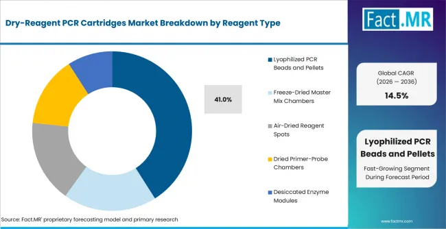 Dry Reagent Pcr Cartridges Market Analysis By Reagent Type Dry Reagent Pcr Cartridges Market Analysis By Reagent Type