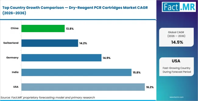 Dry Reagent Pcr Cartridges Market Cagr Analysis By Country