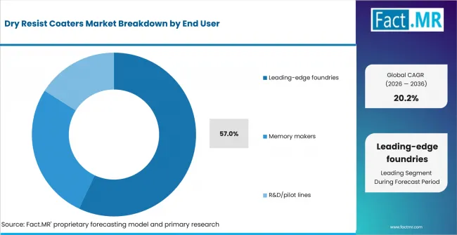 Dry Resist Coaters Market Analysis By End User Dry Resist Coaters Market Analysis By End User