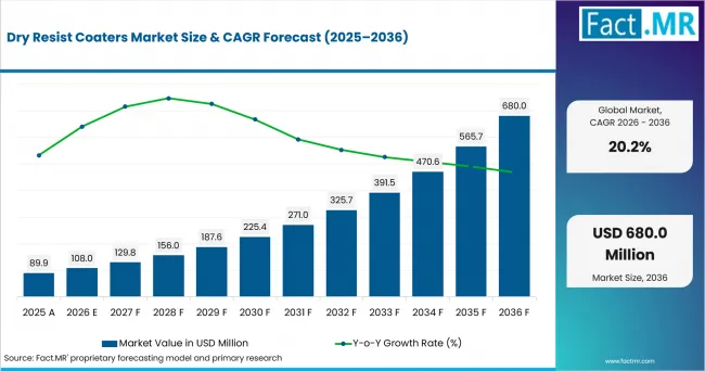Dry Resist Coaters Market Value Analysis Dry Resist Coaters Market Value Analysis