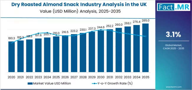 Dry Roasted Almond Snack Industry Analysis In The Uk Market Value Analysis