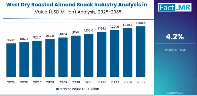 Dry Roasted Almond Snack Industry Analysis In The Usa Country Value Analysis