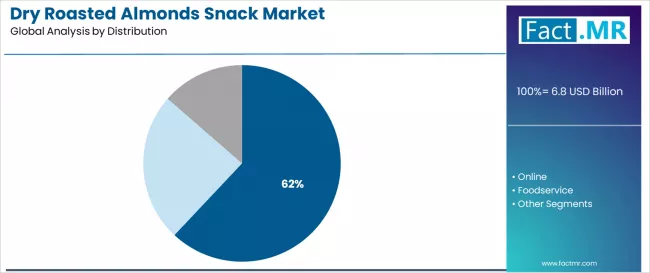 Dry Roasted Almonds Snack Market Analysis By Distribution