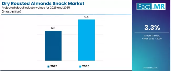 Dry Roasted Almonds Snack Market Industry Value Analysis