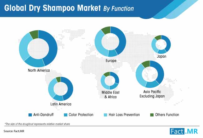 dry shampoo market by function