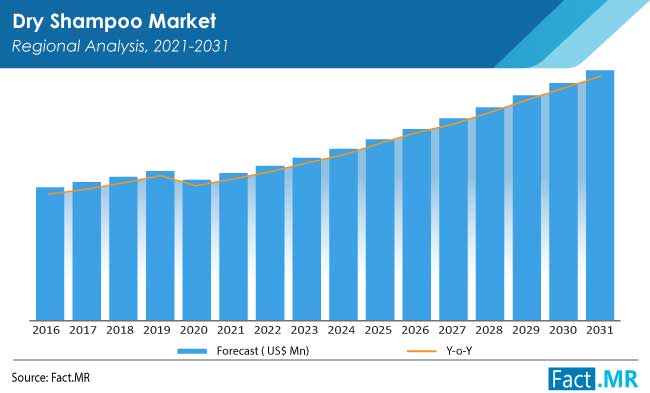 Dry shampoo market by Fact.MR