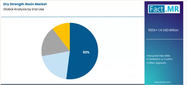 Dry Strength Resin Market Analysis By End Use
