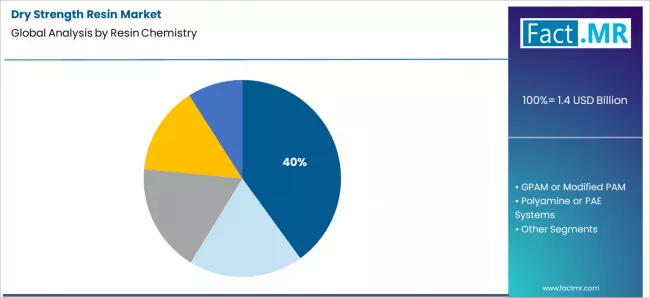 Dry Strength Resin Market Analysis By Resin Chemistry