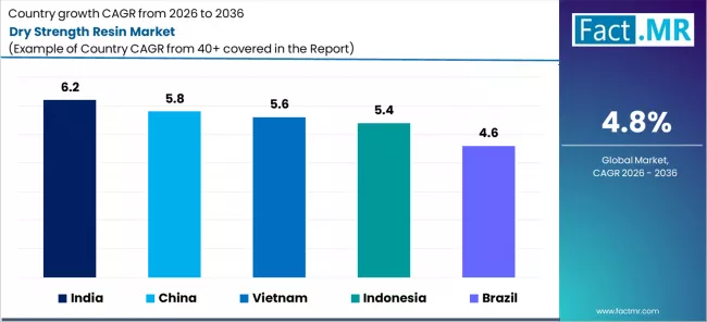 Dry Strength Resin Market Cagr Analysis By Country