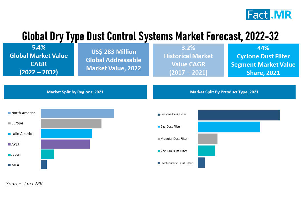 Dry type dust control systems market forecast by Fact.MR