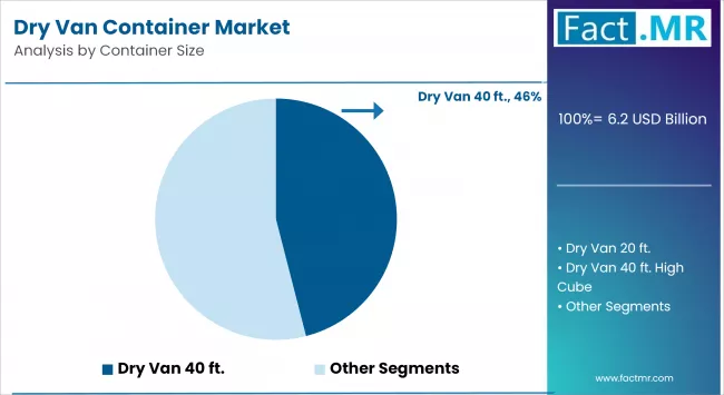 Dry Van Container Market By Container Size