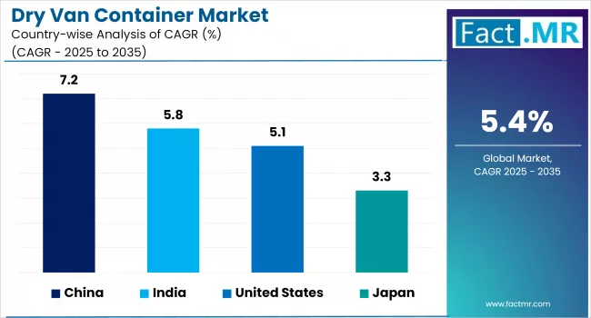 Dry Van Container Market By Country
