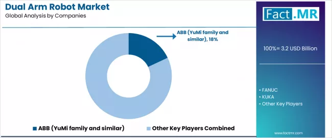 Dual Arm Robot Market Analysis By Company