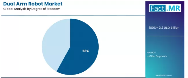 Dual Arm Robot Market Analysis By Degree Of Freedom