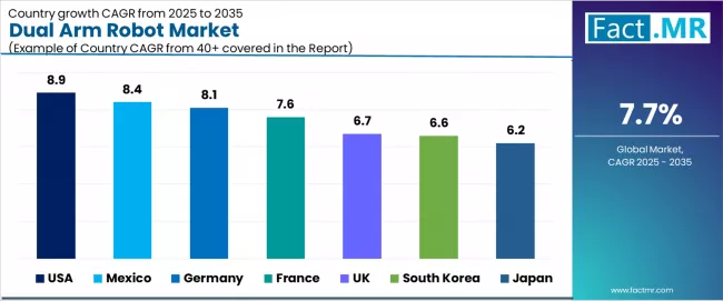 Dual Arm Robot Market Cagr Analysis By Country