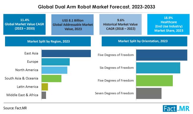 Dual arm robot market size, share and forecast report by Fact.MR