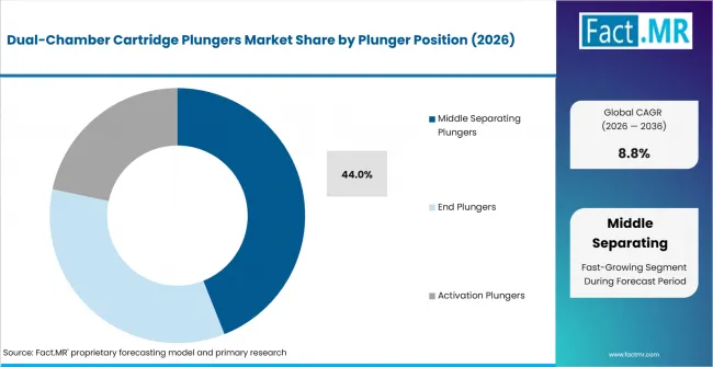 Dual Chamber Cartridge Plungers Market Analysis By Plunger Position