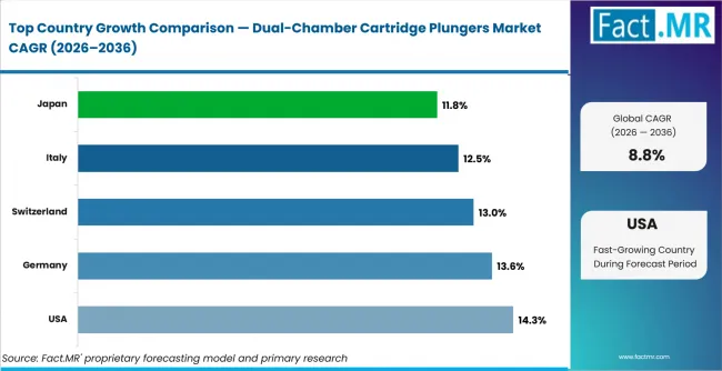 Dual Chamber Cartridge Plungers Market Cagr Analysis By Country