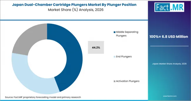 Dual Chamber Cartridge Plungers Market Japan Market Share Analysis By Plunger Position