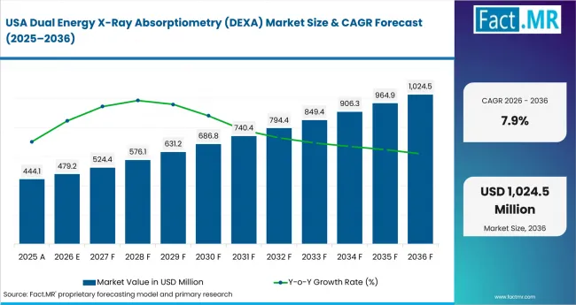 Dual Energy X Ray Absorptiometry (dexa) Market Country Value Analysis