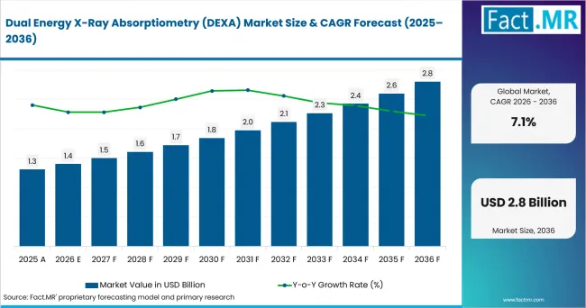 Dual Energy X Ray Absorptiometry (dexa) Market Value Analysis