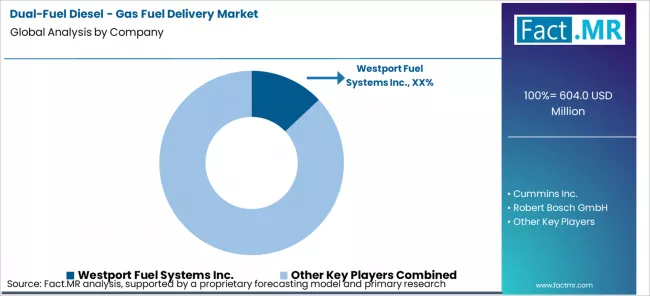 Dual Fuel Diesel Gas Fuel Delivery Market Analysis By Company