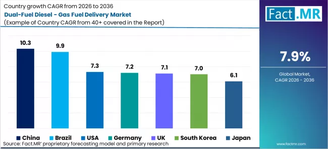 Dual Fuel Diesel Gas Fuel Delivery Market Cagr Analysis By Country