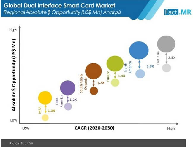 Dual interface smart card market
