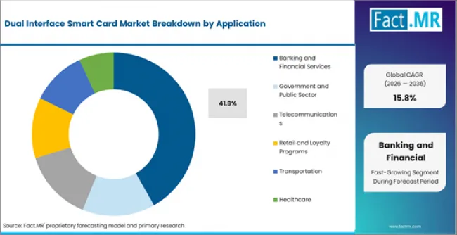 Dual Interface Smart Card Market Analysis By Application Dual Interface Smart Card Market Analysis By Application