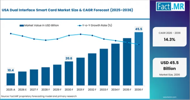 Dual Interface Smart Card Market Country Value Analysis Dual Interface Smart Card Market Country Value Analysis
