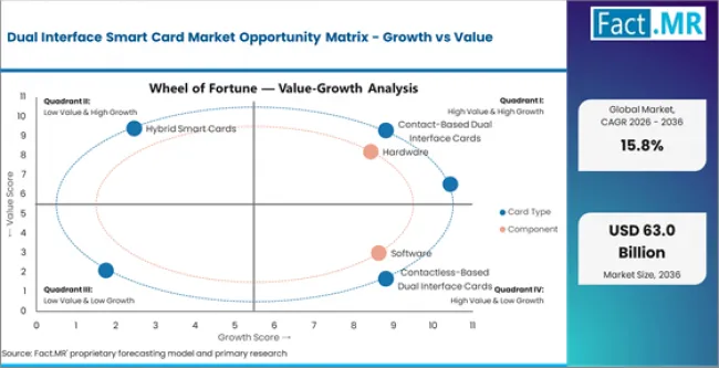 Dual Interface Smart Card Market Opportunity Matrix Growth Vs Value Dual Interface Smart Card Market Opportunity Matrix Growth Vs Value