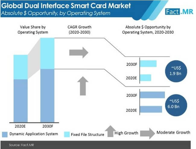 Dual interface smart card market