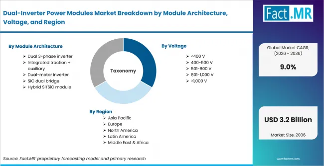 Dual Inverter Power Modules Market Breakdown By Module Architecture, Voltage, And Region Dual Inverter Power Modules Market Breakdown By Module Architecture, Voltage, And Region