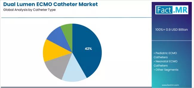 Dual Lumen Ecmo Catheter Market Analysis By Catheter Type