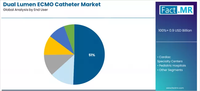 Dual Lumen Ecmo Catheter Market Analysis By End User