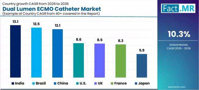 Dual Lumen Ecmo Catheter Market Cagr Analysis By Country