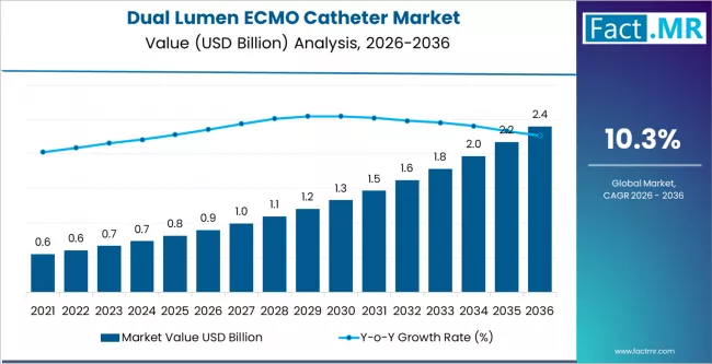 Dual Lumen Ecmo Catheter Market Market Value Analysis