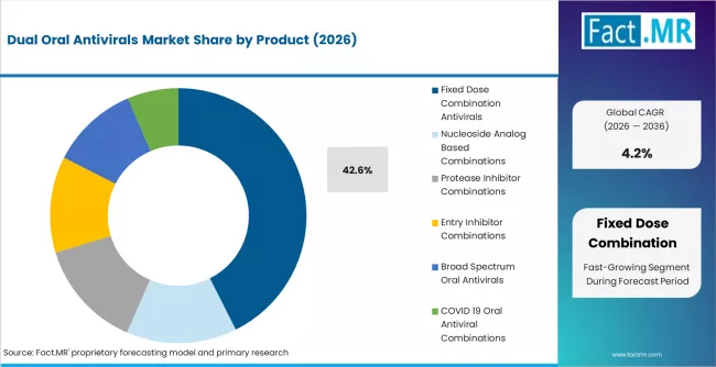 Dual Oral Antivirals Market Analysis By Product