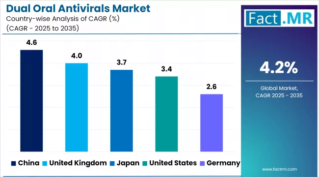 Dual Oral Antivirals Market Cagr Analysis By Country