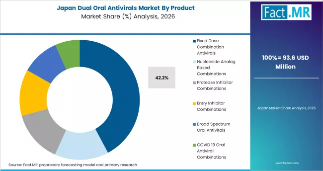 Dual Oral Antivirals Market Japan Market Share Analysis By Product