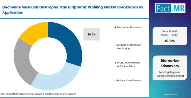 Duchenne Muscular Dystrophy Transcriptomic Profiling Market Analysis By Application Duchenne Muscular Dystrophy Transcriptomic Profiling Market Analysis By Application